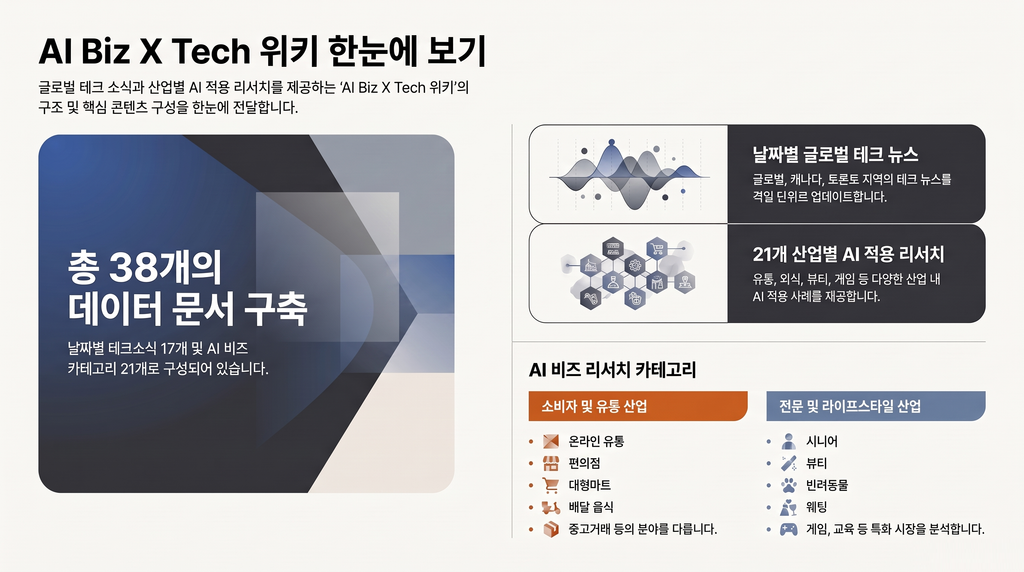 AI Biz X Tech 위키 개요